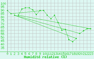 Courbe de l'humidit relative pour Trappes (78)