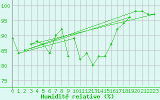 Courbe de l'humidit relative pour La Coruna