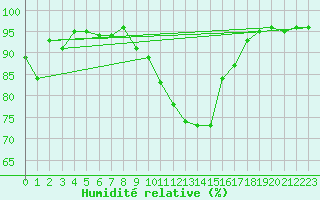 Courbe de l'humidit relative pour Spa - La Sauvenire (Be)