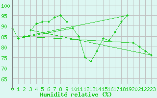 Courbe de l'humidit relative pour La Roche-sur-Yon (85)