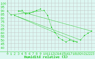 Courbe de l'humidit relative pour Toulouse-Francazal (31)