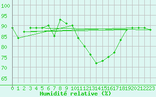 Courbe de l'humidit relative pour Coulommes-et-Marqueny (08)