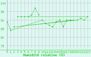 Courbe de l'humidit relative pour Lachen / Galgenen