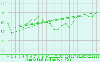Courbe de l'humidit relative pour Bremervoerde
