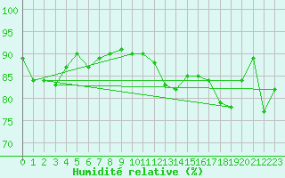 Courbe de l'humidit relative pour la bouée 62121