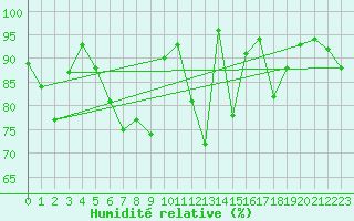 Courbe de l'humidit relative pour Kempten