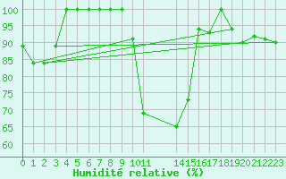 Courbe de l'humidit relative pour Ziar Nad Hronom