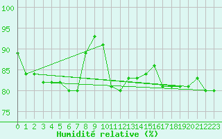 Courbe de l'humidit relative pour Orschwiller (67)