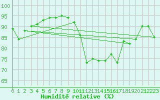 Courbe de l'humidit relative pour Manston (UK)