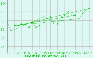 Courbe de l'humidit relative pour Ocna Sugatag