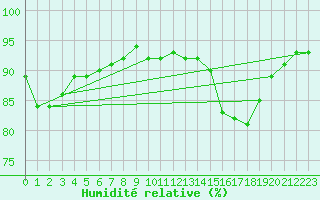 Courbe de l'humidit relative pour Laqueuille (63)