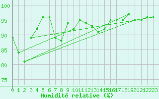Courbe de l'humidit relative pour Amerang-Pfaffing