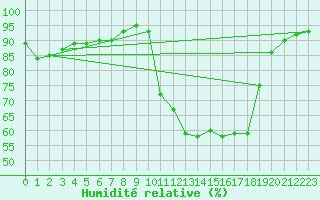 Courbe de l'humidit relative pour Auffargis (78)