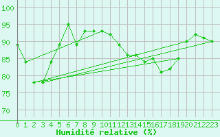 Courbe de l'humidit relative pour Toulouse-Blagnac (31)