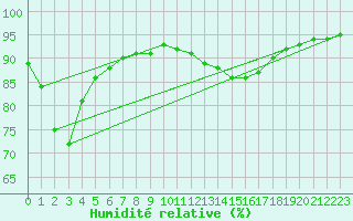Courbe de l'humidit relative pour Auxerre-Perrigny (89)