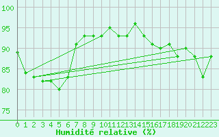 Courbe de l'humidit relative pour Aix-la-Chapelle (All)
