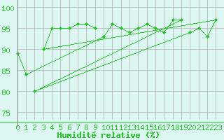 Courbe de l'humidit relative pour Renwez (08)
