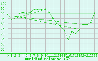 Courbe de l'humidit relative pour Creil (60)