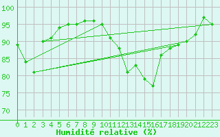 Courbe de l'humidit relative pour Romorantin (41)