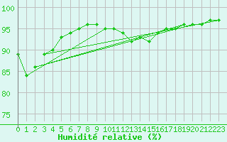 Courbe de l'humidit relative pour Vichy (03)