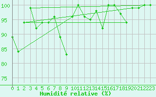 Courbe de l'humidit relative pour Saentis (Sw)