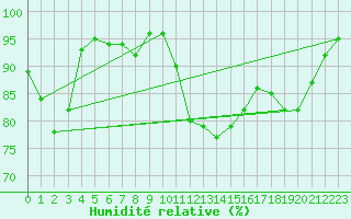 Courbe de l'humidit relative pour St Athan Royal Air Force Base