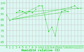 Courbe de l'humidit relative pour Plymouth (UK)