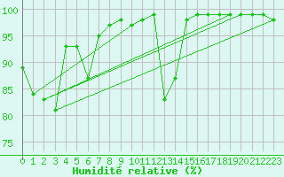 Courbe de l'humidit relative pour Pasvik