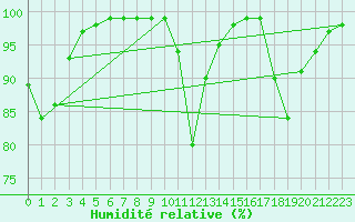 Courbe de l'humidit relative pour Chteau-Chinon (58)