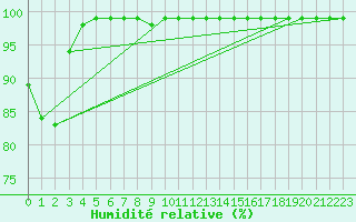 Courbe de l'humidit relative pour Lisca
