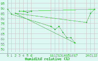 Courbe de l'humidit relative pour Saint-Haon (43)