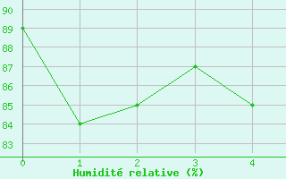 Courbe de l'humidit relative pour Cessy (01)