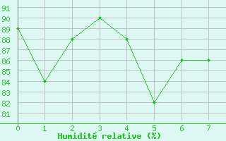 Courbe de l'humidit relative pour Angelholm