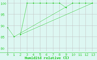 Courbe de l'humidit relative pour Great Dun Fell