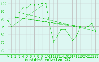 Courbe de l'humidit relative pour Laval (53)