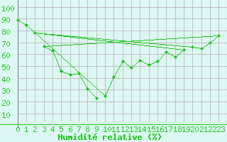 Courbe de l'humidit relative pour Bellecte - Nivose (73)