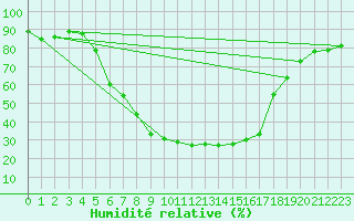 Courbe de l'humidit relative pour Hirsova