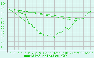 Courbe de l'humidit relative pour Utti Lentoportintie