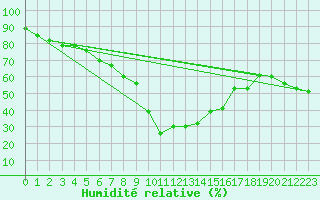 Courbe de l'humidit relative pour Dobele
