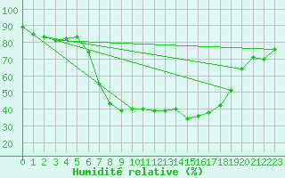 Courbe de l'humidit relative pour Lesko