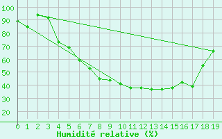 Courbe de l'humidit relative pour Petistraesk