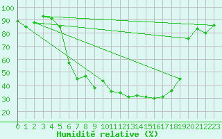 Courbe de l'humidit relative pour Dippoldiswalde-Reinb