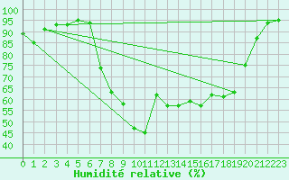 Courbe de l'humidit relative pour Trawscoed