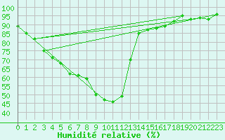 Courbe de l'humidit relative pour Caransebes