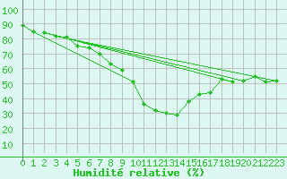 Courbe de l'humidit relative pour Salon-de-Provence (13)