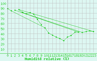 Courbe de l'humidit relative pour Harburg