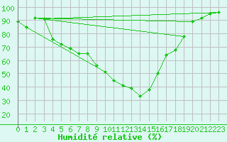Courbe de l'humidit relative pour Fagernes Leirin