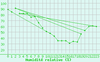 Courbe de l'humidit relative pour Constance (All)