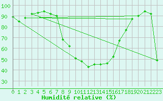 Courbe de l'humidit relative pour Ahaus