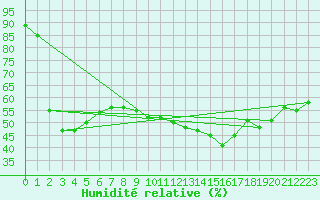 Courbe de l'humidit relative pour Xert / Chert (Esp)